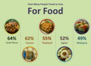 Agoda Ungkap Destinasi Kuliner Terbaik di Asia