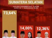 Hasil Quick Count, Pasangan HD-CU Unggul 73,64%