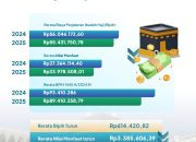 Biaya Haji 2025 Resmi Turun: Jemaah Hanya Bayar Rp55 Juta, Ini Rinciannya